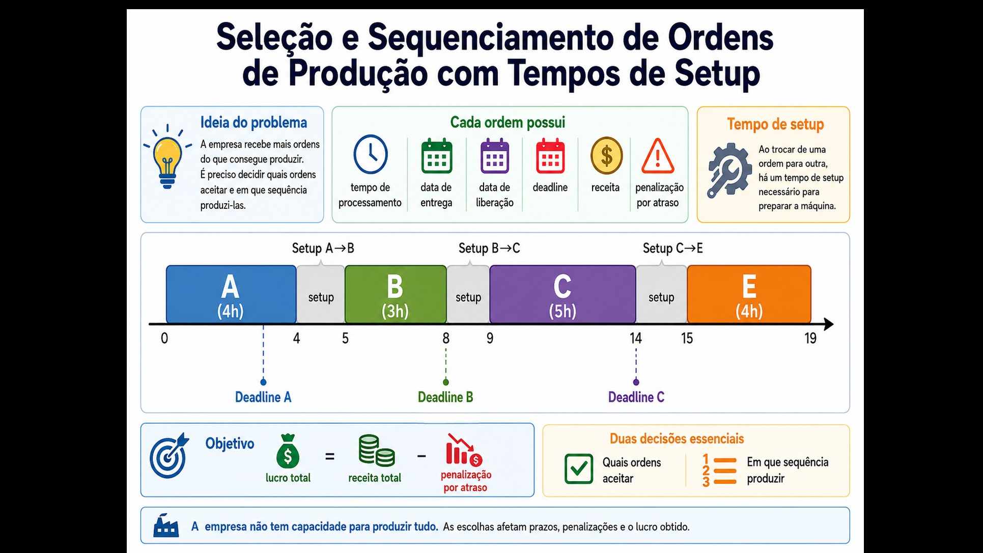 Abordagens Exatas e Algoritmo Heurístico para o Problema de Seleção e Sequenciamento de Ordens de Produção com Tempos de Setup
